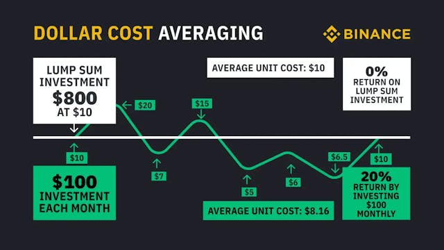 Dollar Cost Averaging 