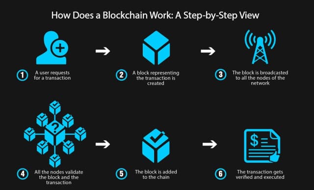 Blockchain Technology